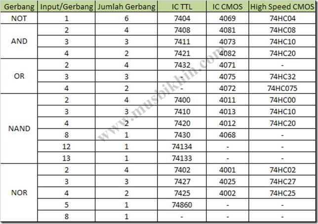 Daftar IC TTL CMOS